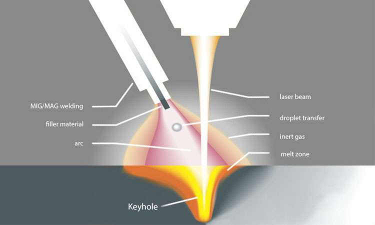 现代激光焊接的工作原理-南宁夏涛城市基础设施有限公司
