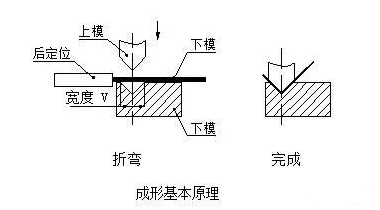 钣金加工中数控折弯加工零件范围及加工精度参数的详细解答-南宁夏涛城市基础设施有限公司